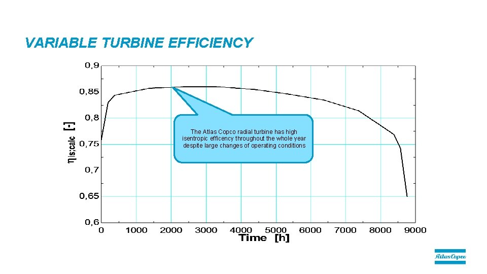 VARIABLE TURBINE EFFICIENCY The Atlas Copco radial turbine has high isentropic efficency throughout the VARIABLE TURBINE EFFICIENCY The Atlas Copco radial turbine has high isentropic efficency throughout the