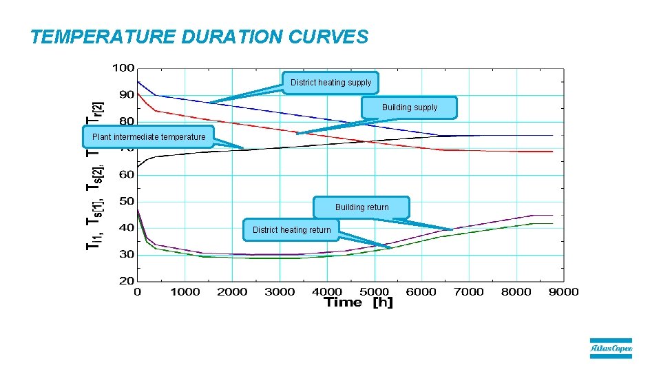 TEMPERATURE DURATION CURVES District heating supply Building supply Plant intermediate temperature Building return District TEMPERATURE DURATION CURVES District heating supply Building supply Plant intermediate temperature Building return District