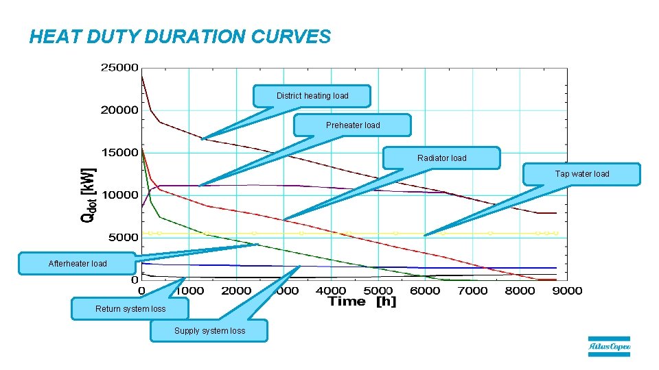 HEAT DUTY DURATION CURVES District heating load Preheater load Radiator load Tap water load HEAT DUTY DURATION CURVES District heating load Preheater load Radiator load Tap water load