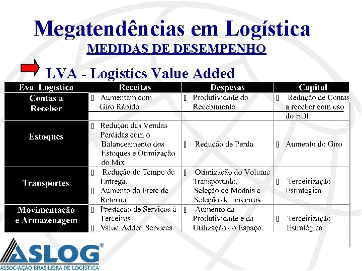 Megatendências em Logística MEDIDAS DE DESEMPENHO LVA - Logistics Value Added 