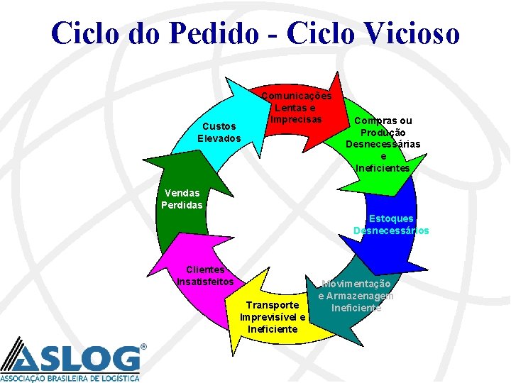 Ciclo do Pedido - Ciclo Vicioso Custos Elevados Comunicações Lentas e Imprecisas Compras ou