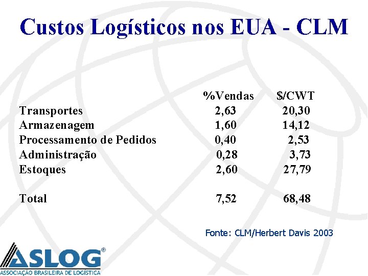 Custos Logísticos nos EUA - CLM Transportes Armazenagem Processamento de Pedidos Administração Estoques Total