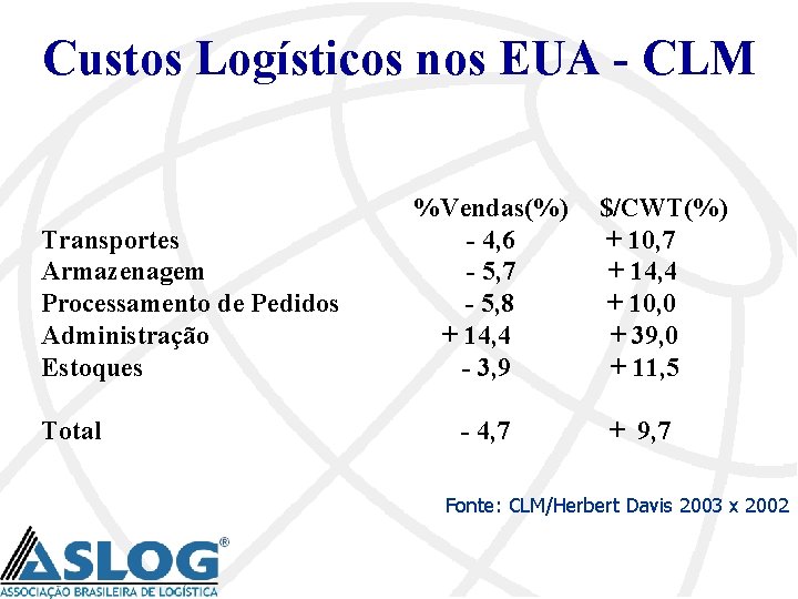 Custos Logísticos nos EUA - CLM Transportes Armazenagem Processamento de Pedidos Administração Estoques Total