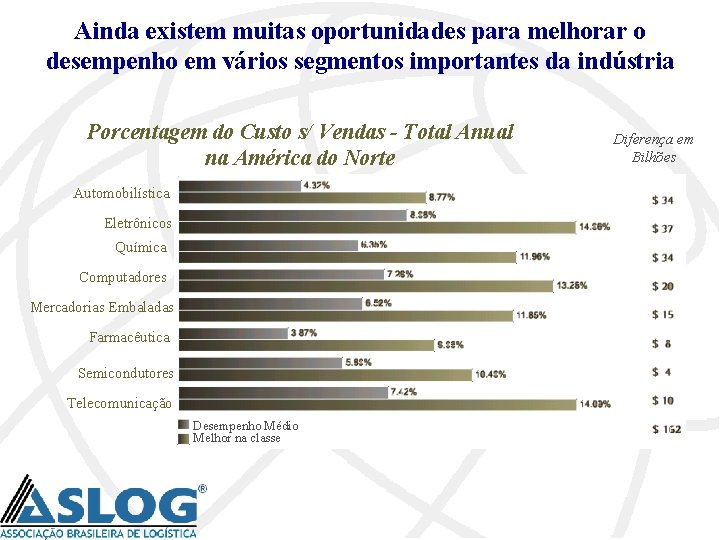 Ainda existem muitas oportunidades para melhorar o desempenho em vários segmentos importantes da indústria