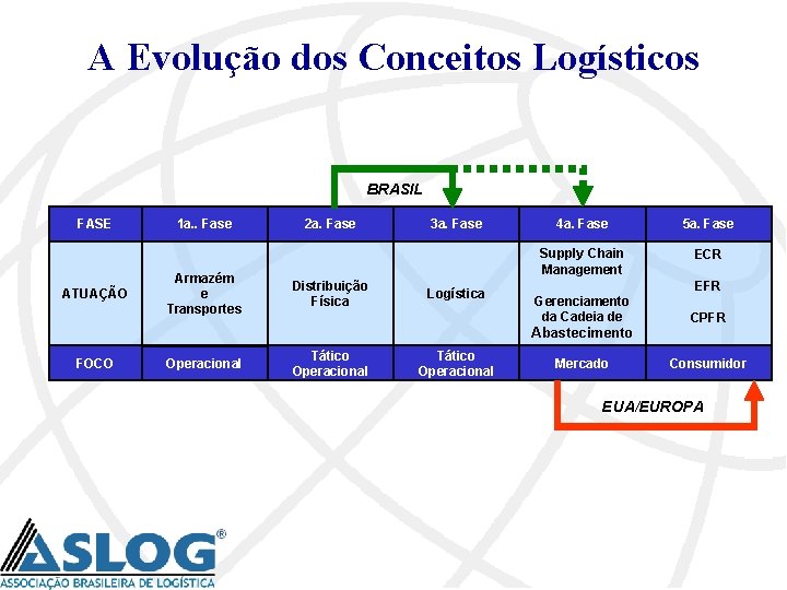 A Evolução dos Conceitos Logísticos BRASIL FASE ATUAÇÃO 1 a. . Fase Armazém e