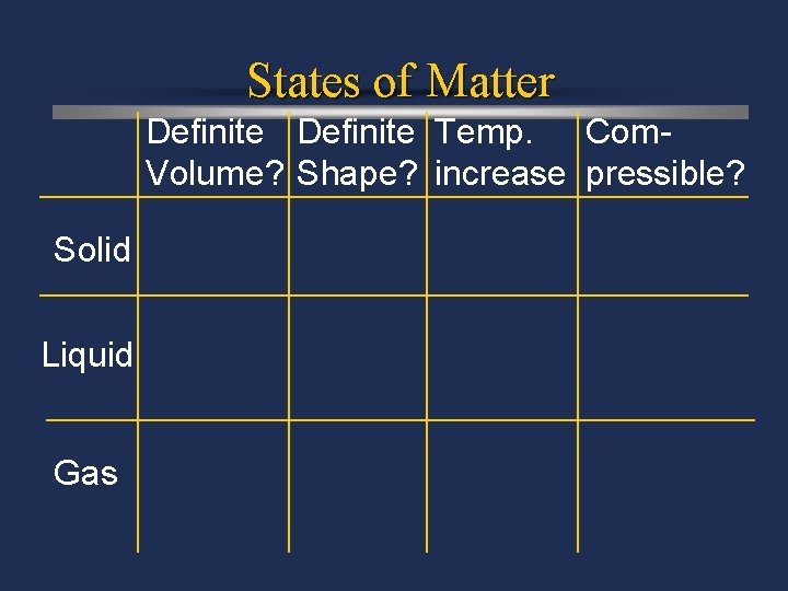 States of Matter Definite Temp. Com. Volume? Shape? increase pressible? Solid Liquid Gas 