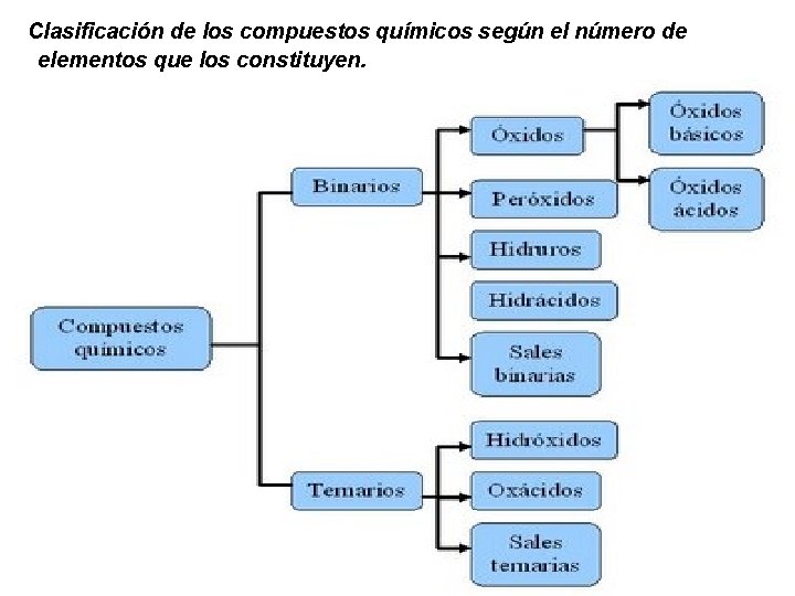 Clasificación de los compuestos químicos según el número de elementos que los constituyen. 