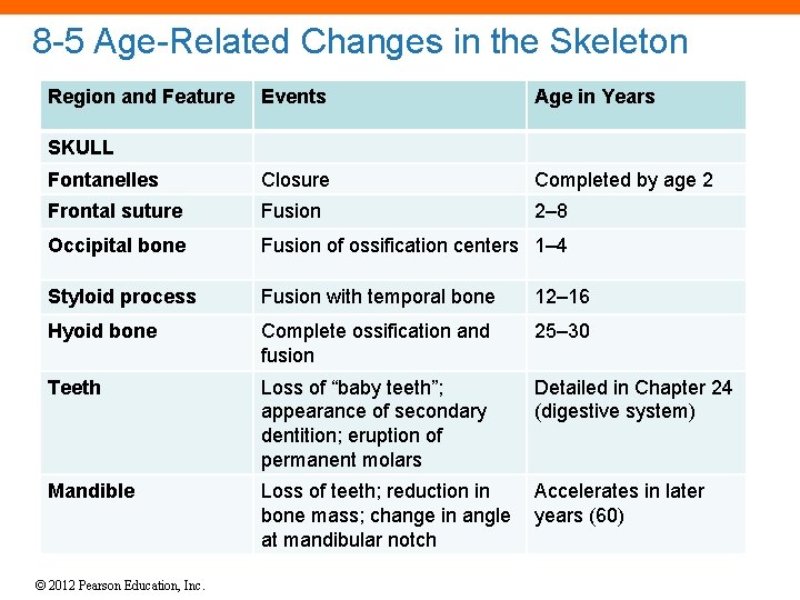 8 -5 Age-Related Changes in the Skeleton Region and Feature Events Age in Years
