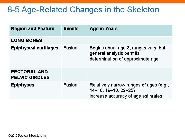 8 -5 Age-Related Changes in the Skeleton Region and Feature Events Age in Years