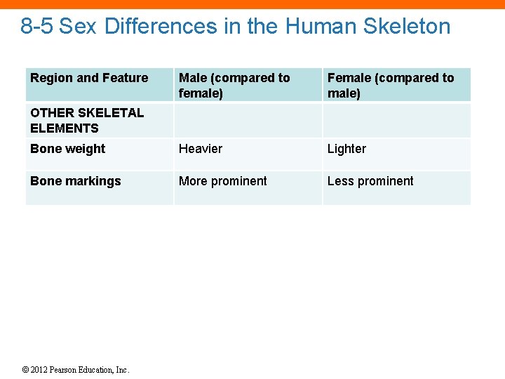 8 -5 Sex Differences in the Human Skeleton Region and Feature Male (compared to