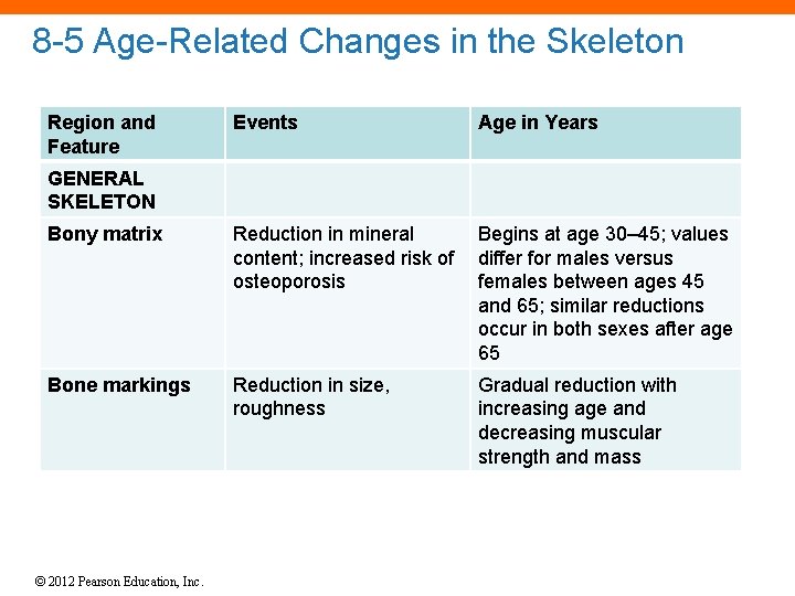 8 -5 Age-Related Changes in the Skeleton Region and Feature Events Age in Years