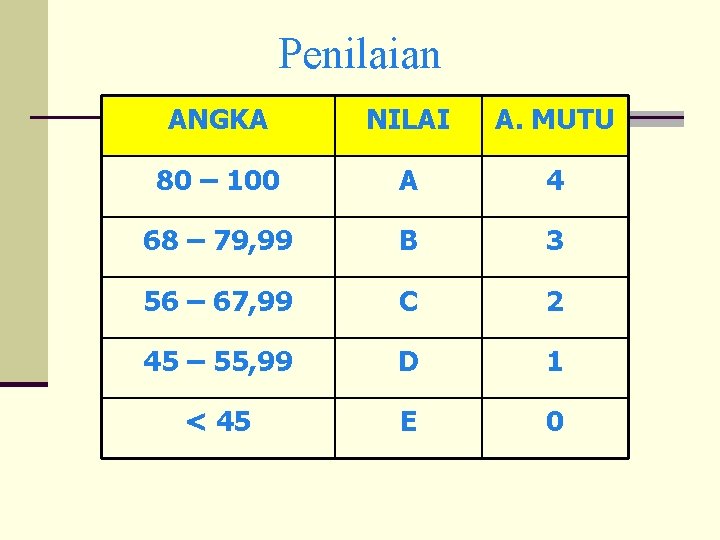 Penilaian ANGKA NILAI A. MUTU 80 – 100 A 4 68 – 79, 99