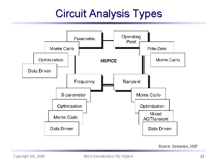 Circuit Analysis Types Source: Synopsys, 2007 Copyright Sill, 2008 Micro transductors ‘ 08, HSpice