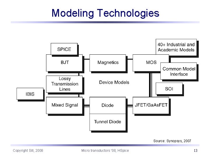 Modeling Technologies Source: Synopsys, 2007 Copyright Sill, 2008 Micro transductors ‘ 08, HSpice 13