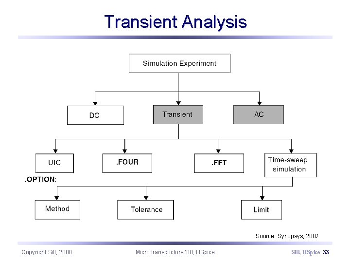 Transient Analysis Source: Synopsys, 2007 Copyright Sill, 2008 Micro transductors ‘ 08, HSpice Sill,