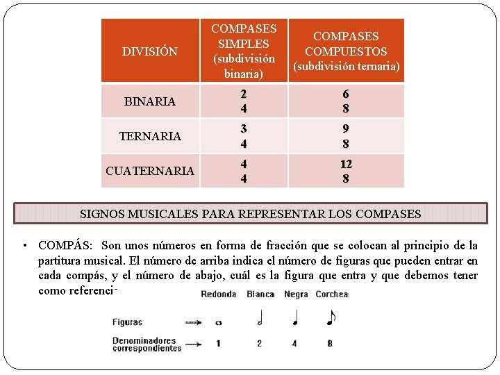 DIVISIÓN COMPASES SIMPLES (subdivisión binaria) COMPASES COMPUESTOS (subdivisión ternaria) BINARIA 2 4 6 8
