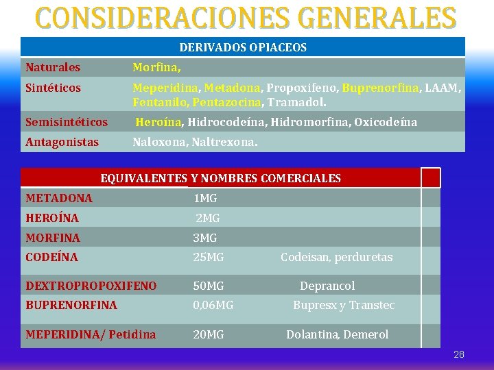 CONSIDERACIONES GENERALES DERIVADOS OPIACEOS Naturales Morfina, Sintéticos Meperidina, Metadona, Propoxifeno, Buprenorfina, LAAM, Fentanilo, Pentazocina,