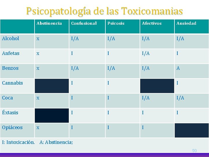 Psicopatología de las Toxicomanias Abstinencia Confusional Psicosis Afectivos Ansiedad Alcohol x I/A I/A Anfetas
