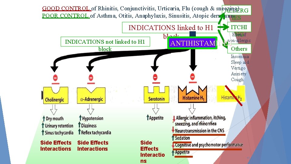 GOOD CONTROL of Rhinitis, Conjunctivitis, Urticaria, Flu (cough & sneezing) ALLERG POOR CONTROL of
