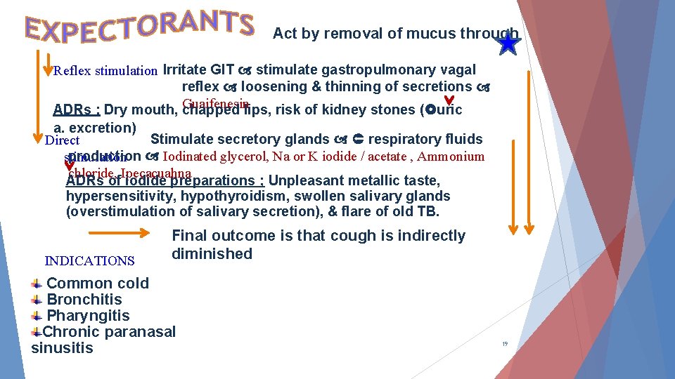 Act by removal of mucus through Reflex stimulation Irritate GIT stimulate gastropulmonary vagal reflex