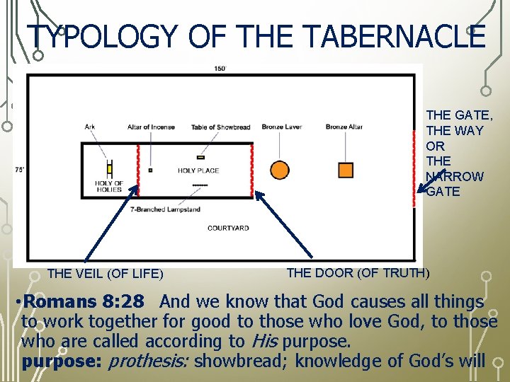 TYPOLOGY OF THE TABERNACLE THE GATE, THE WAY OR THE NARROW GATE THE VEIL
