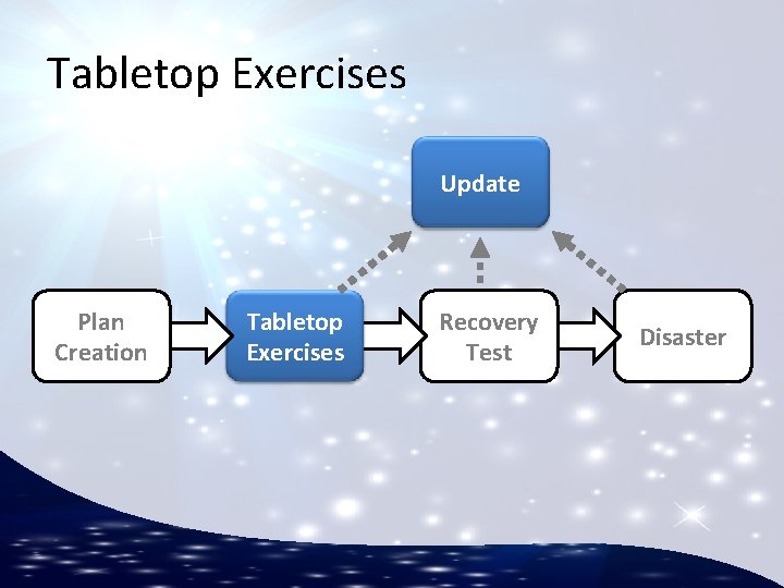 Tabletop Exercises Update Plan Creation Tabletop Exercises Recovery Test Disaster 