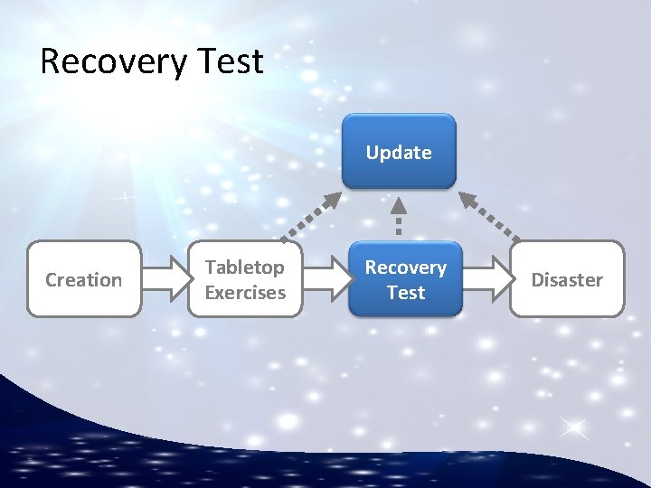 Recovery Test Update Creation Tabletop Exercises Recovery Test Disaster 