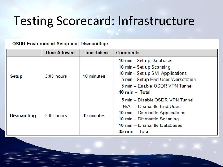 Testing Scorecard: Infrastructure 