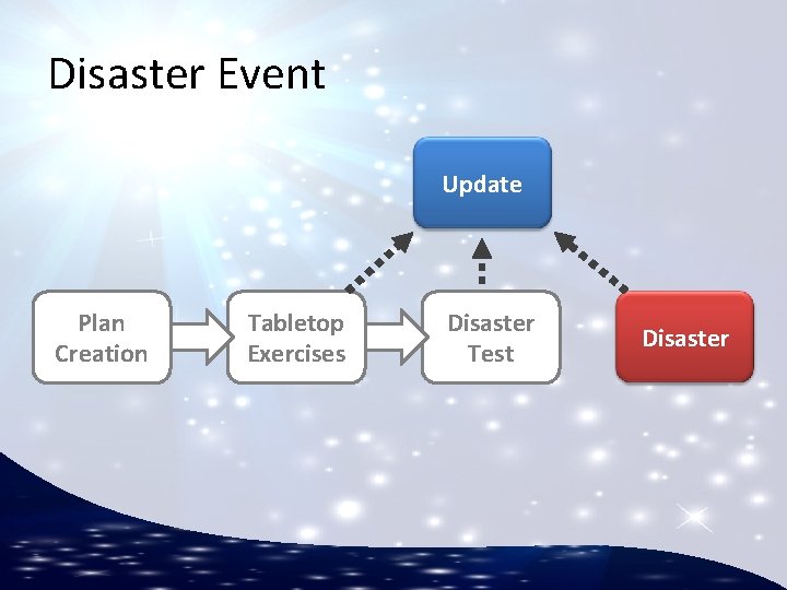 Disaster Event Update Plan Creation Tabletop Exercises Disaster Test Disaster 