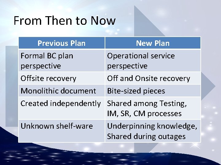 From Then to Now Previous Plan Formal BC plan perspective Offsite recovery Monolithic document
