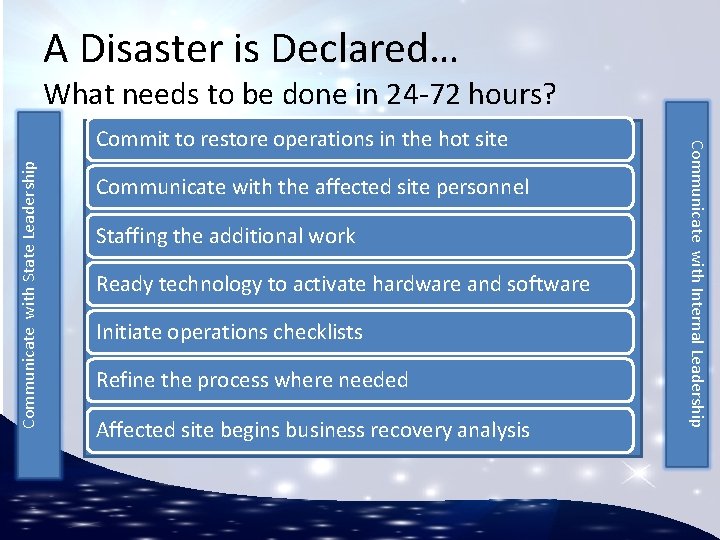 A Disaster is Declared… What needs to be done in 24 -72 hours? Communicate