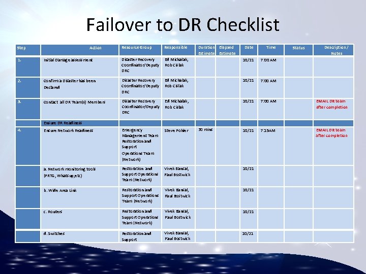 Failover to DR Checklist Step Action Resource Group Responsible Duration Elapsed Estimate Date Time