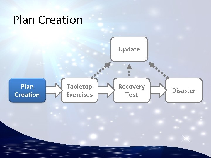 Plan Creation Update Plan Creation Tabletop Exercises Recovery Test Disaster 