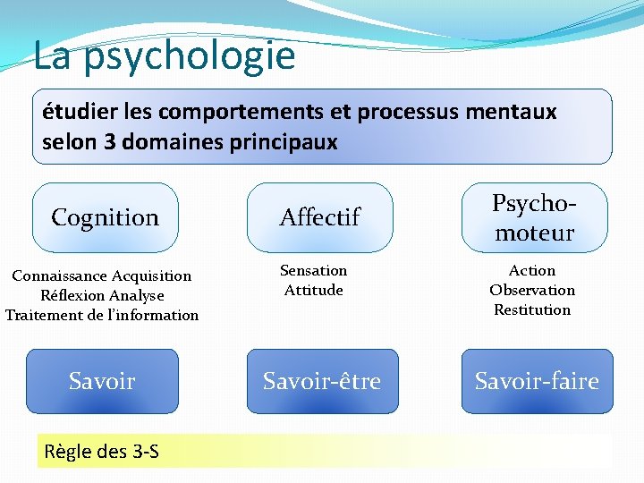 La psychologie étudier les comportements et processus mentaux selon 3 domaines principaux Cognition Connaissance