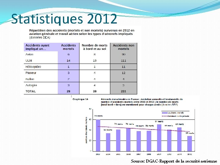 Statistiques 2012 Source: DGAC-Rapport de la securité aerienne 