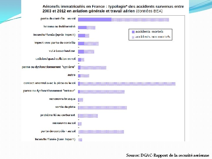 Source: DGAC-Rapport de la securité aerienne 