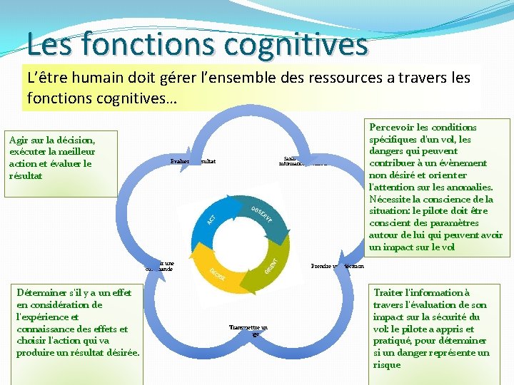 Les fonctions cognitives L’être humain doit gérer l’ensemble des ressources a travers les fonctions