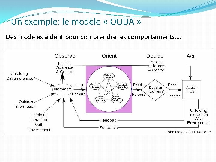 Un exemple: le modèle « OODA » Des modelés aident pour comprendre les comportements….