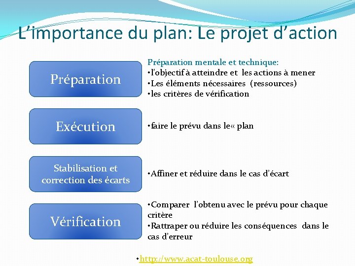 L’importance du plan: Le projet d’action Préparation Exécution Stabilisation et correction des écarts Vérification