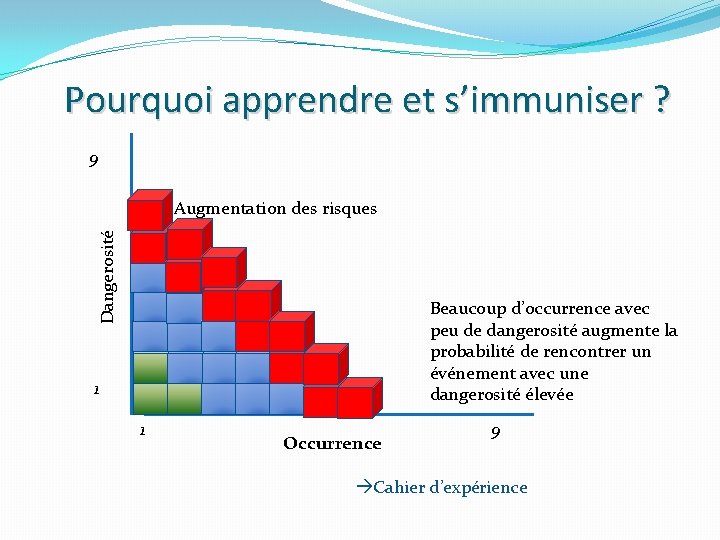 Pourquoi apprendre et s’immuniser ? 9 Dangerosité Augmentation des risques Beaucoup d’occurrence avec peu
