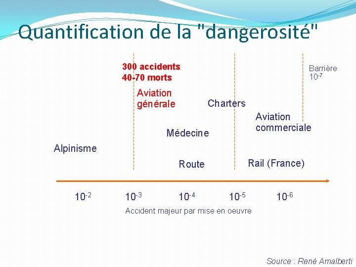Quantification de la "dangerosité" 300 accidents 40 -70 morts Aviation générale Barrière 10 -7