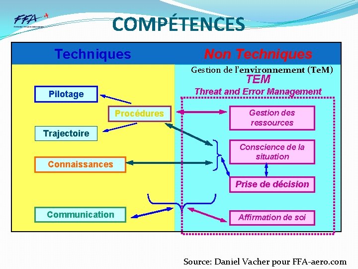 COMPÉTENCES Techniques Non Techniques Gestion de l’environnement (Te. M) TEM Threat and Error Management