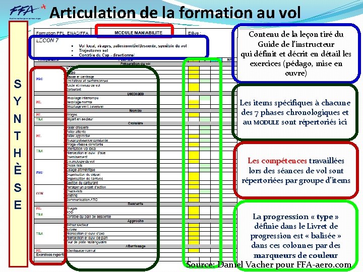 Articulation de la formation au vol S Y N T H È S E