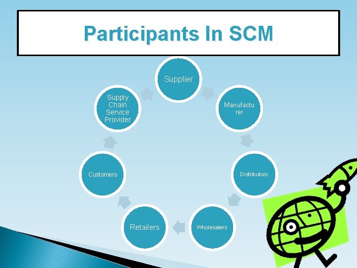 Participants In SCM Supplier Supply Chain Service Provider Manufactu rer Customers Distributors Retailers Wholesalers