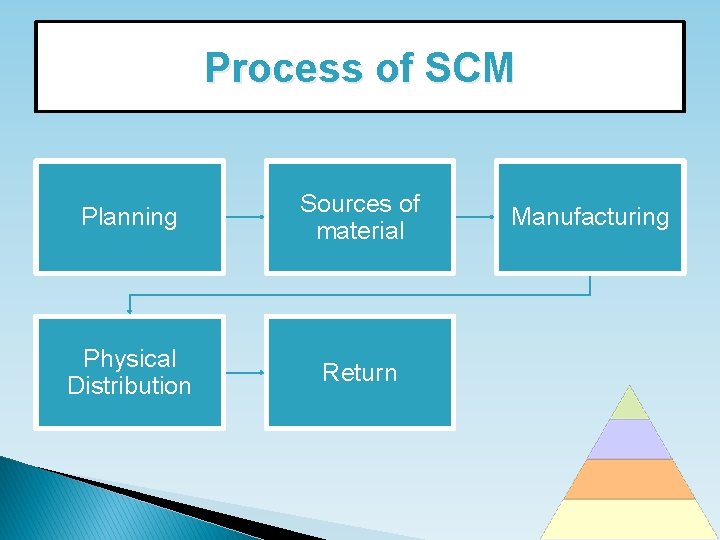 Process of SCM Planning Sources of material Physical Distribution Return Manufacturing 