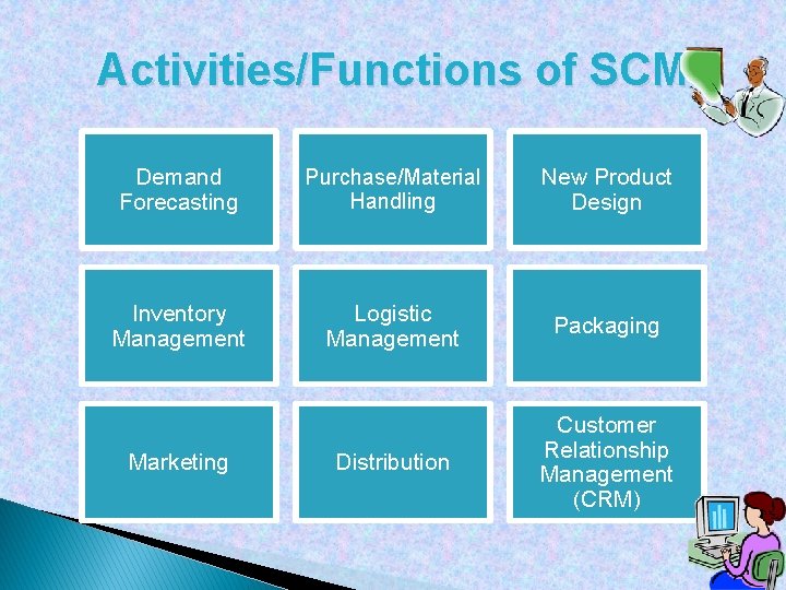 Activities/Functions of SCM Demand Forecasting Purchase/Material Handling New Product Design Inventory Management Logistic Management