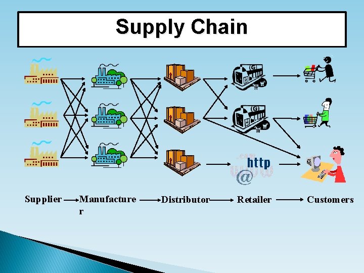 Supply Chain Supplier Manufacture r Distributor Retailer Customers 