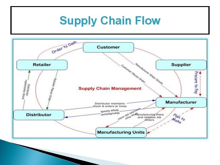 Supply Chain Flow 