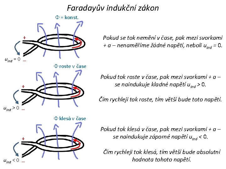 Faradayův indukční zákon = konst. + uind = 0 – Pokud se tok nemění