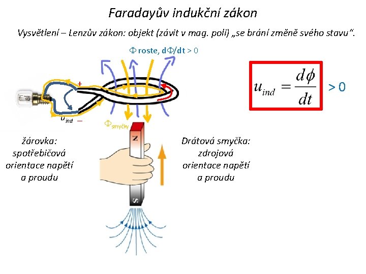 Faradayův indukční zákon Vysvětlení – Lenzův zákon: objekt (závit v mag. poli) „se brání